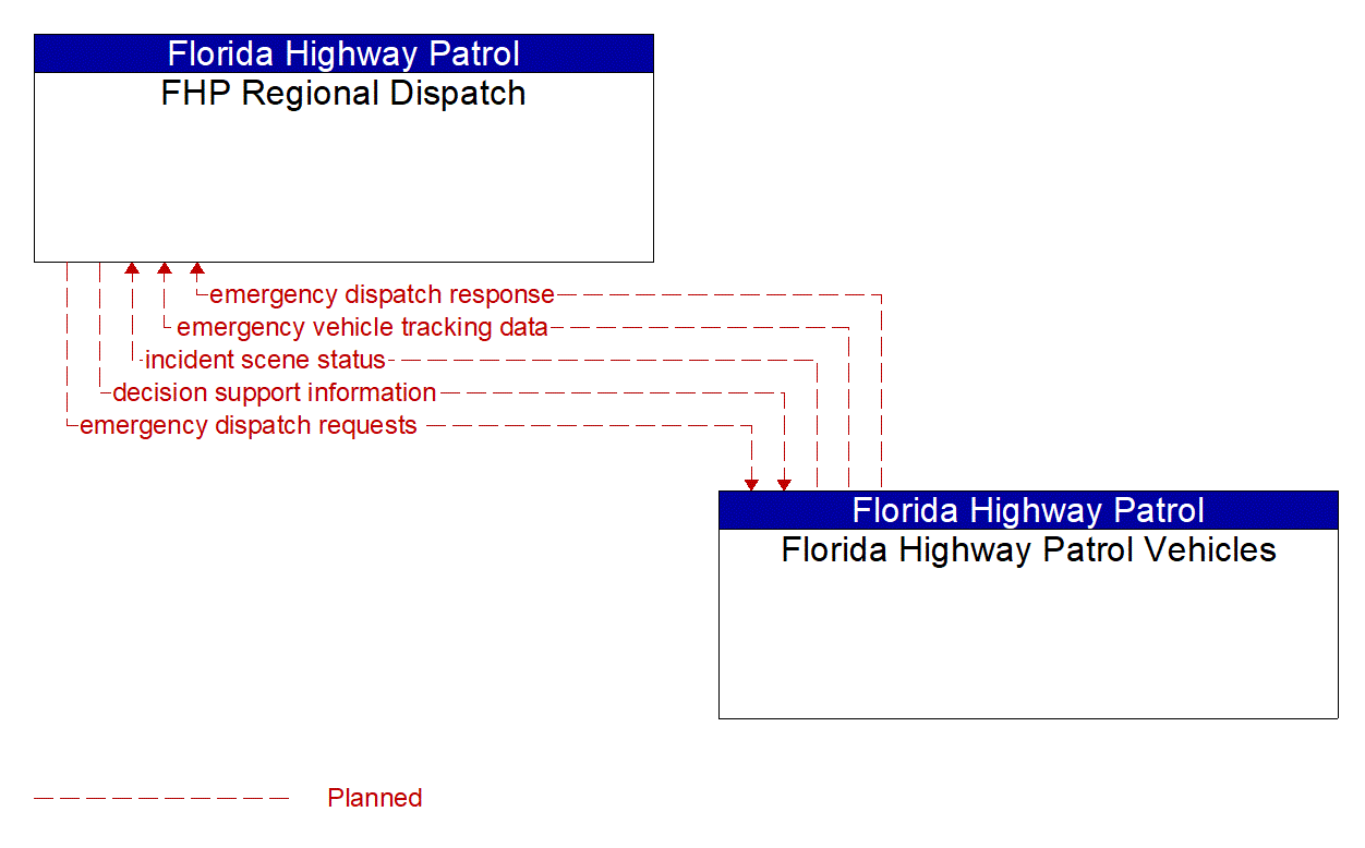 Architecture Flow Diagram: Florida Highway Patrol Vehicles <--> FHP Regional Dispatch