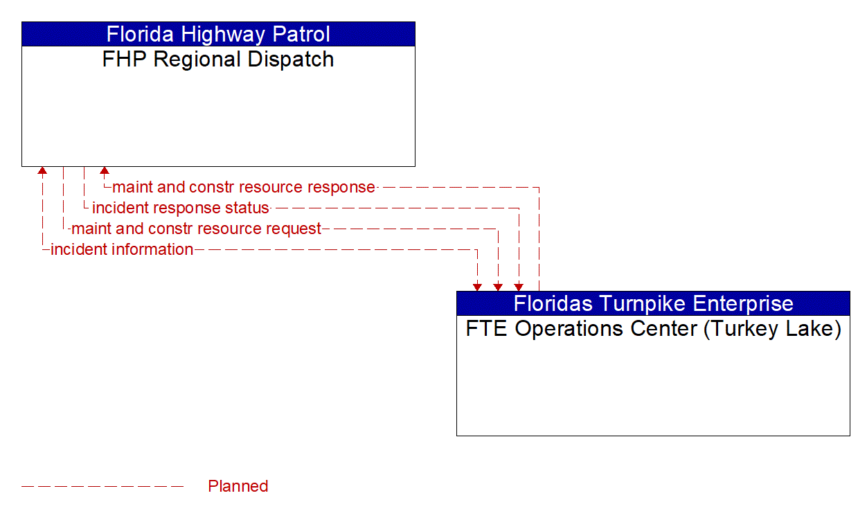 Architecture Flow Diagram: FTE Operations Center (Turkey Lake) <--> FHP Regional Dispatch