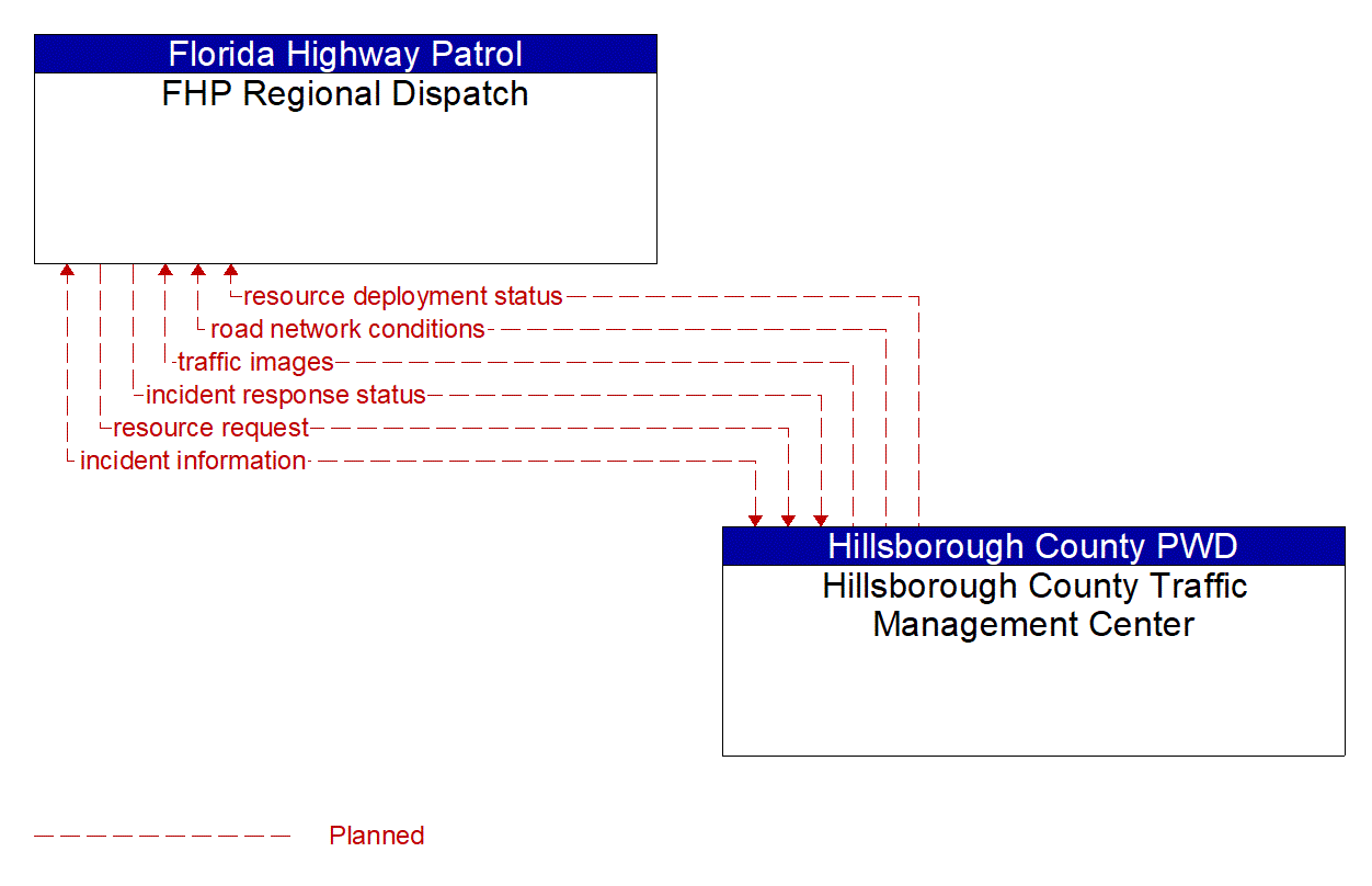Architecture Flow Diagram: Hillsborough County Traffic Management Center <--> FHP Regional Dispatch