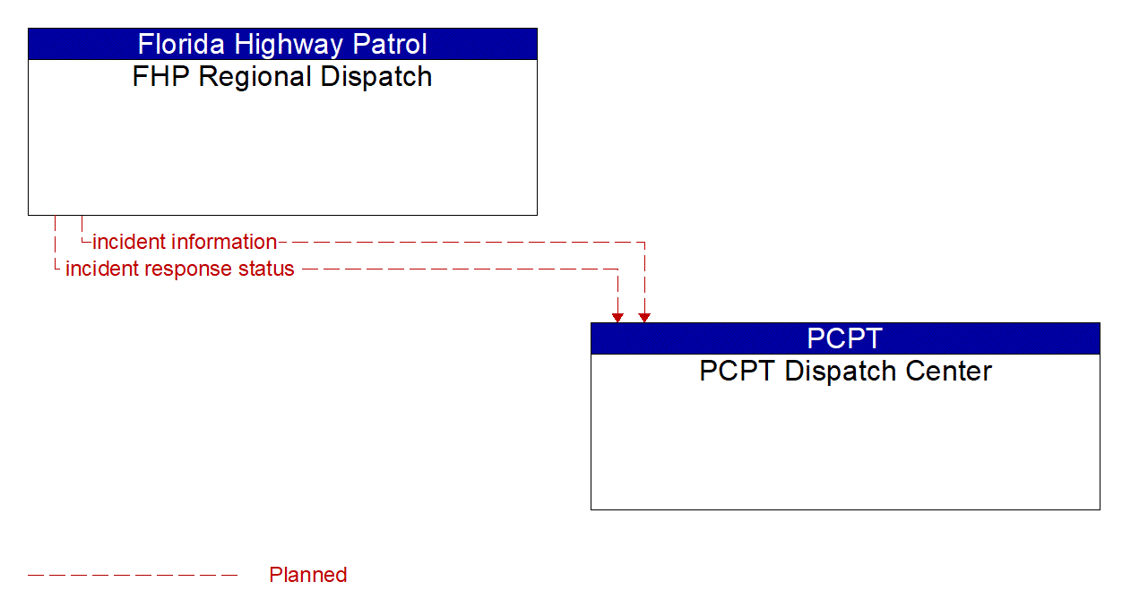 Architecture Flow Diagram: FHP Regional Dispatch <--> PCPT Dispatch Center