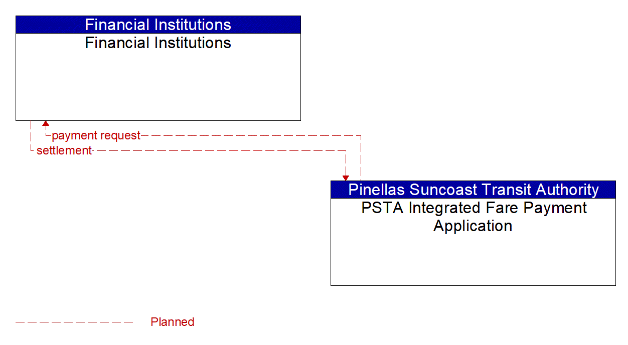 Architecture Flow Diagram: PSTA Integrated Fare Payment Application <--> Financial Institutions