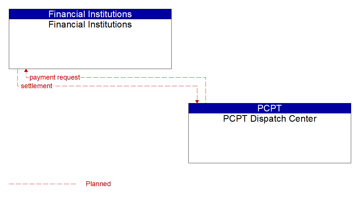 Architecture Flow Diagram: PCPT Dispatch Center <--> Financial Institutions