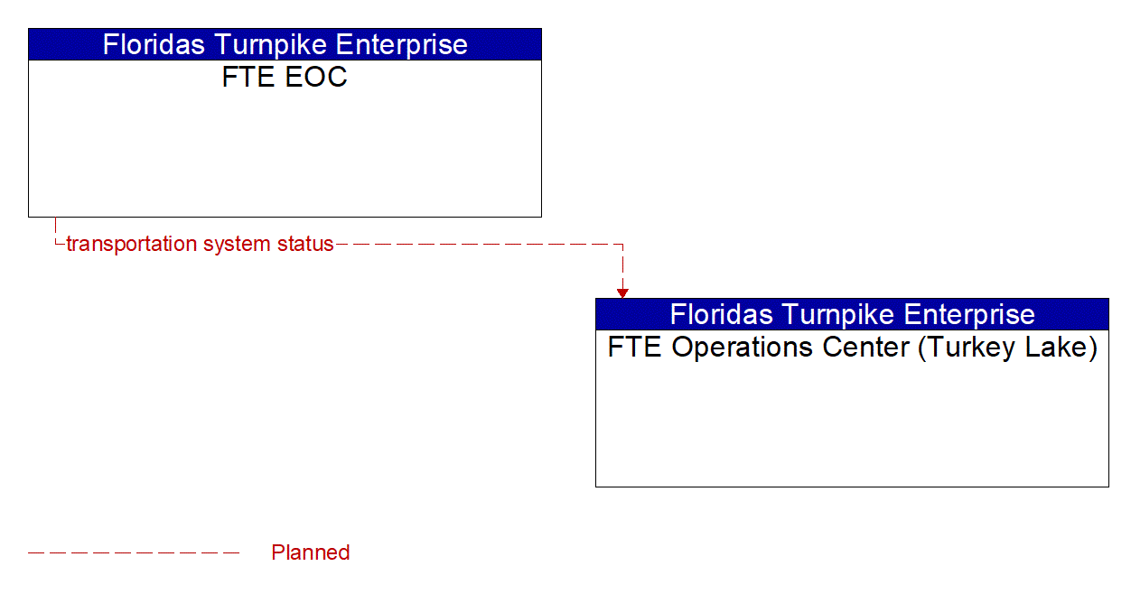 Architecture Flow Diagram: FTE EOC <--> FTE Operations Center (Turkey Lake)