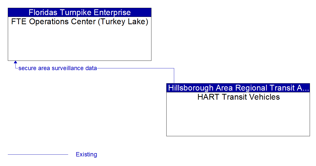 Architecture Flow Diagram: HART Transit Vehicles <--> FTE Operations Center (Turkey Lake)