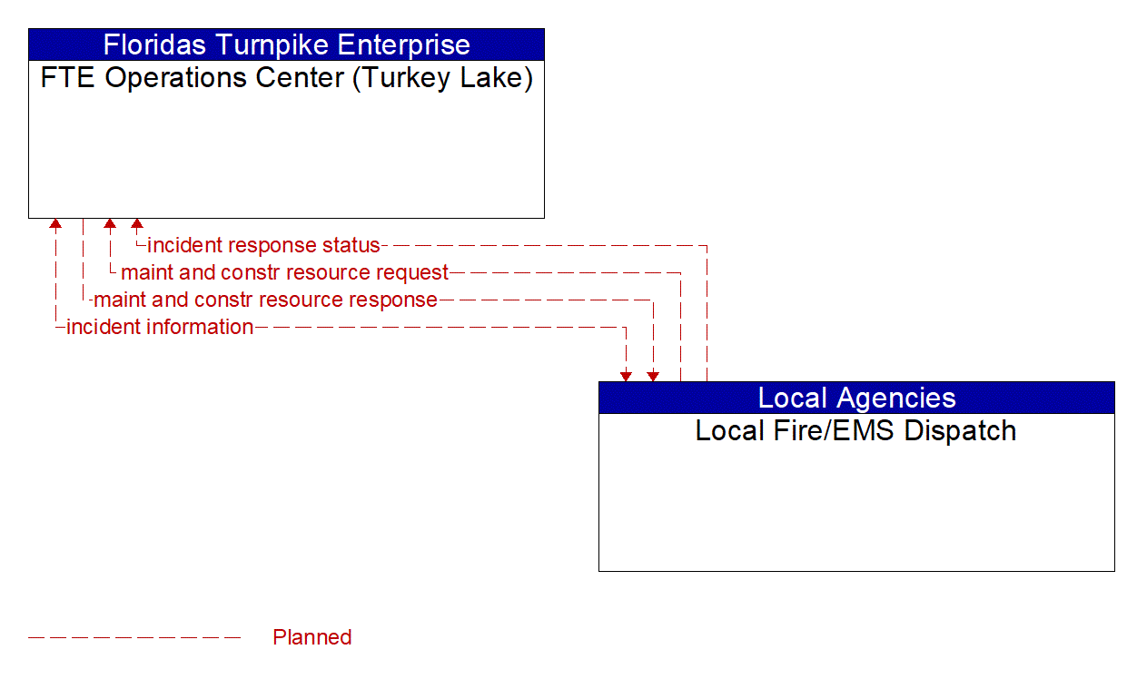 Architecture Flow Diagram: Local Fire/EMS Dispatch <--> FTE Operations Center (Turkey Lake)