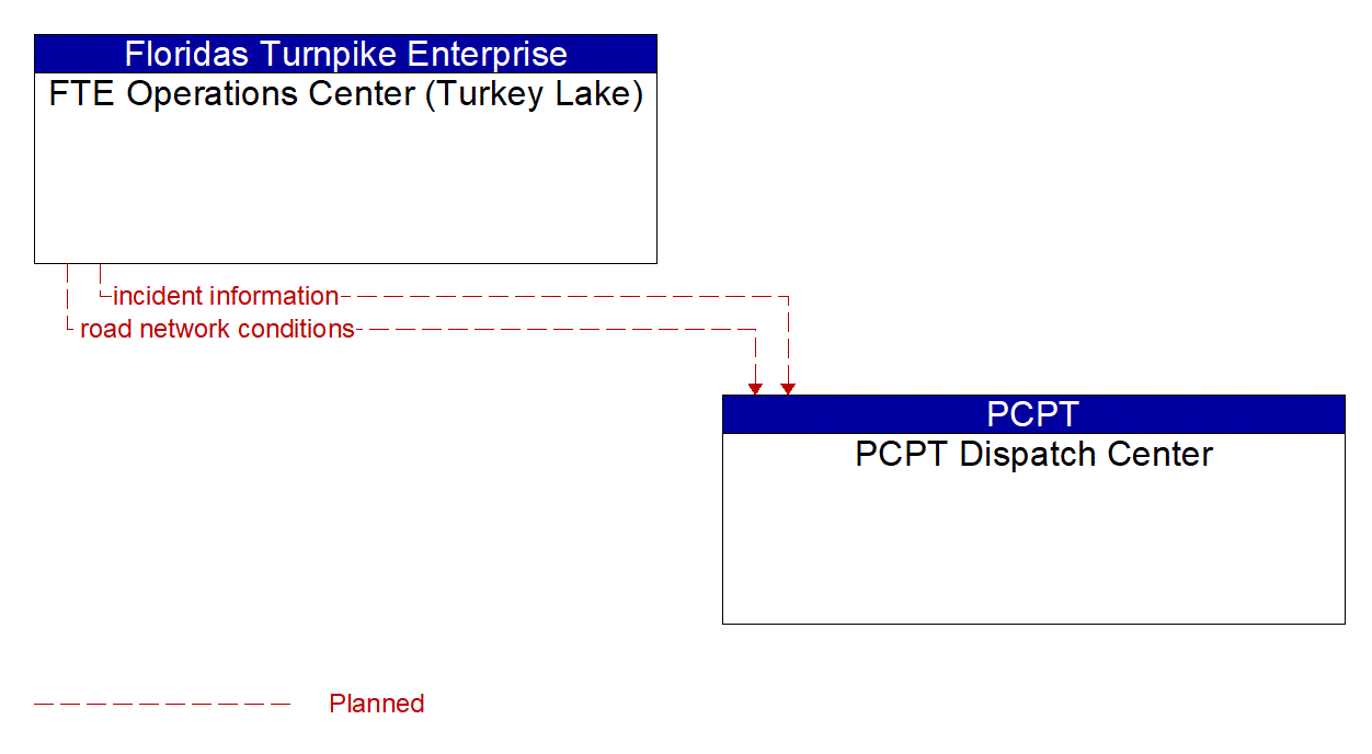 Architecture Flow Diagram: FTE Operations Center (Turkey Lake) <--> PCPT Dispatch Center