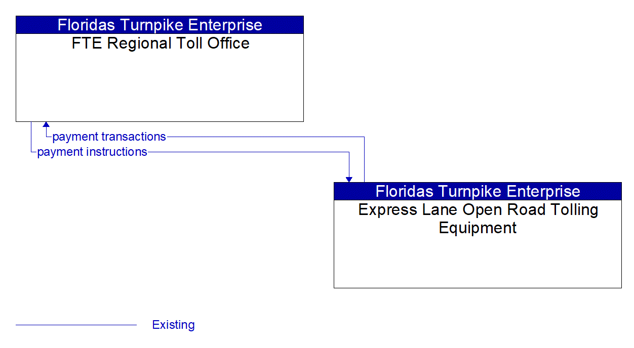 Architecture Flow Diagram: Express Lane Open Road Tolling Equipment <--> FTE Regional Toll Office