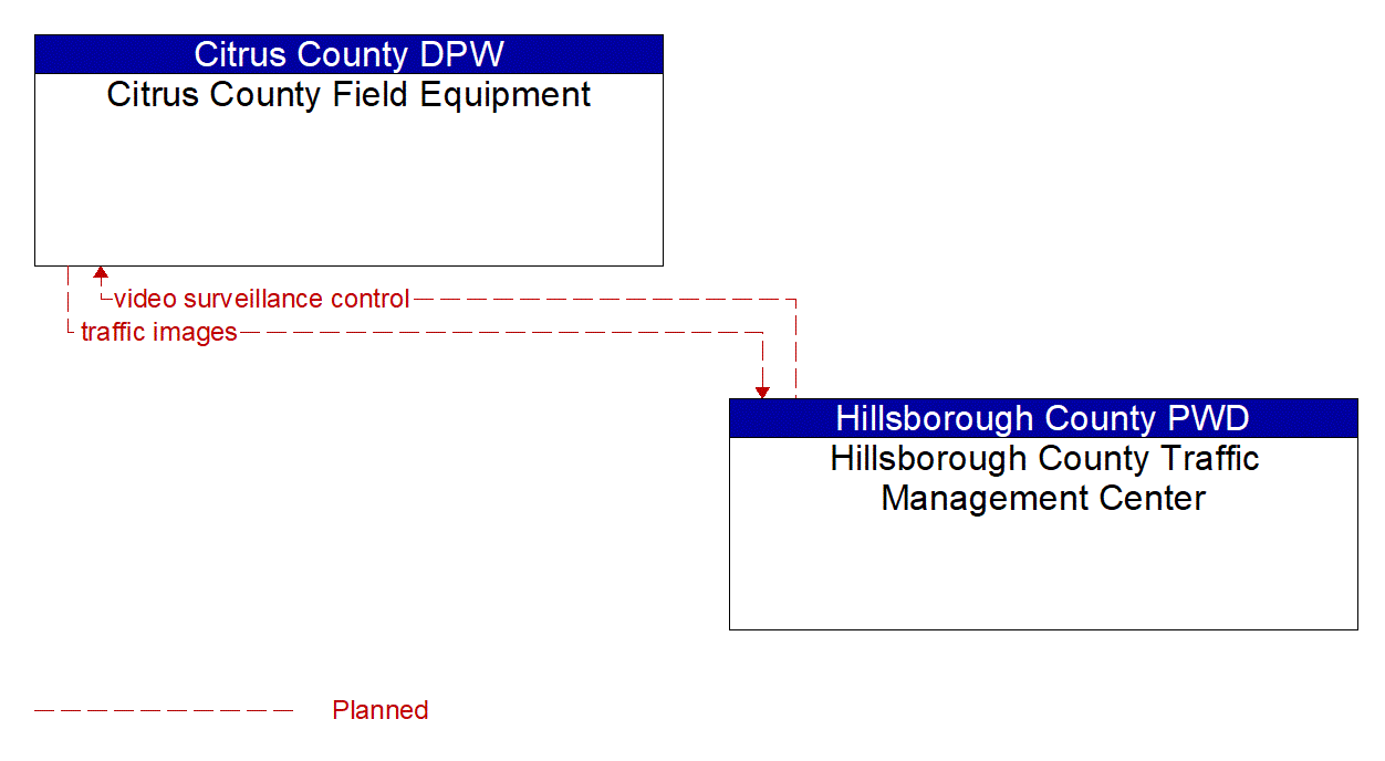 Architecture Flow Diagram: Hillsborough County Traffic Management Center <--> Citrus County Field Equipment