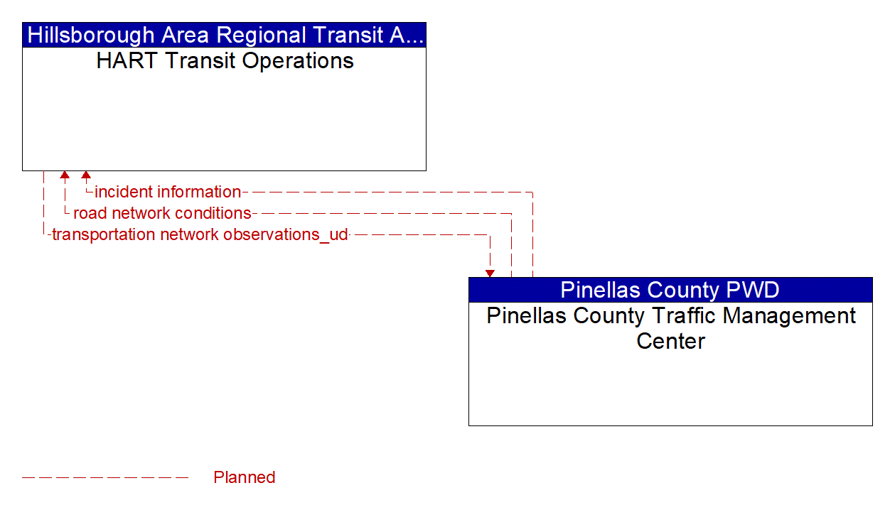 Architecture Flow Diagram: Pinellas County Traffic Management Center <--> HART Transit Operations