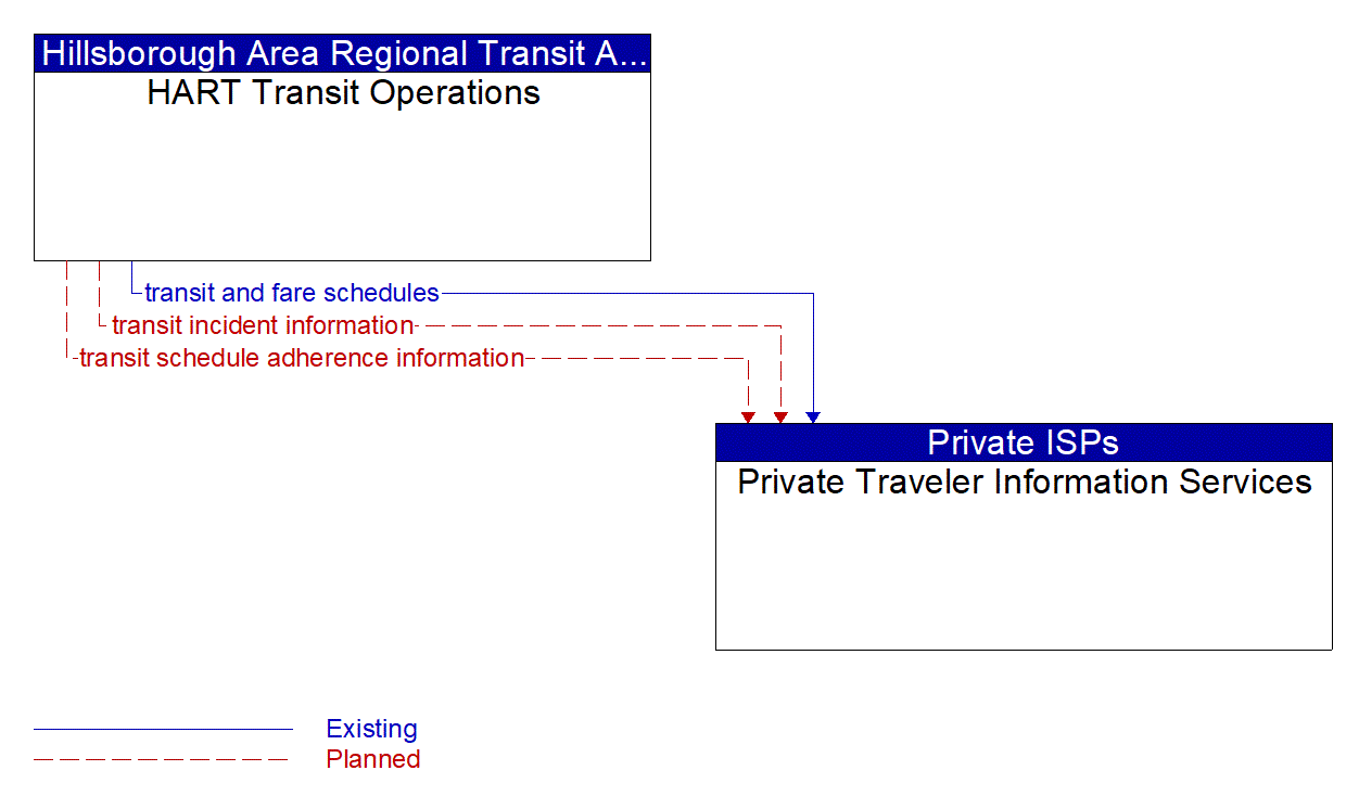 Architecture Flow Diagram: HART Transit Operations <--> Private Traveler Information Services