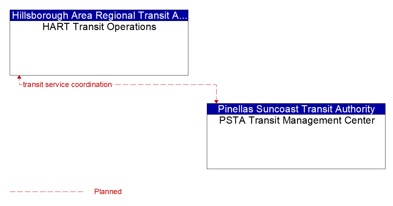 Architecture Flow Diagram: PSTA Transit Management Center <--> HART Transit Operations