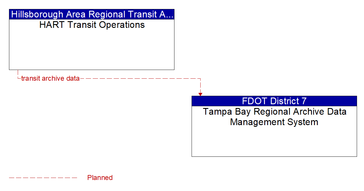 Architecture Flow Diagram: HART Transit Operations <--> Tampa Bay Regional Archive Data Management System