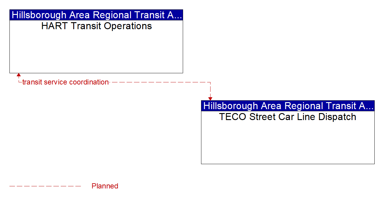 Architecture Flow Diagram: TECO Street Car Line Dispatch <--> HART Transit Operations