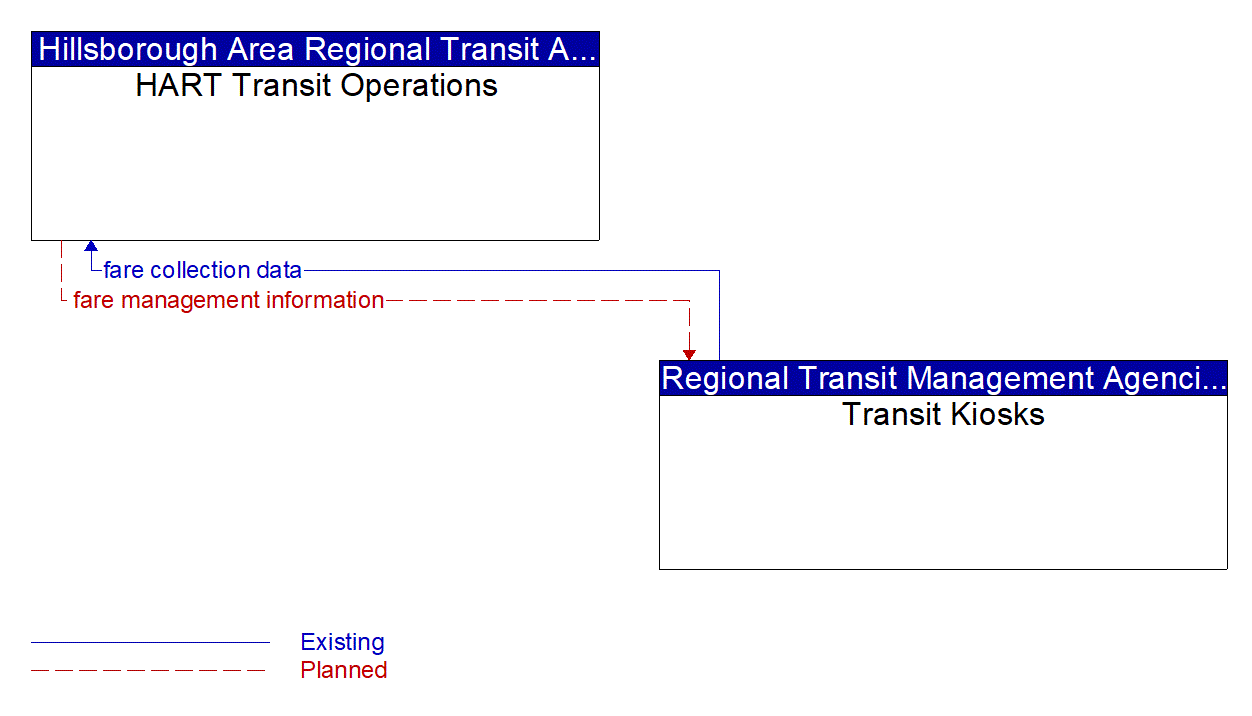 Architecture Flow Diagram: Transit Kiosks <--> HART Transit Operations