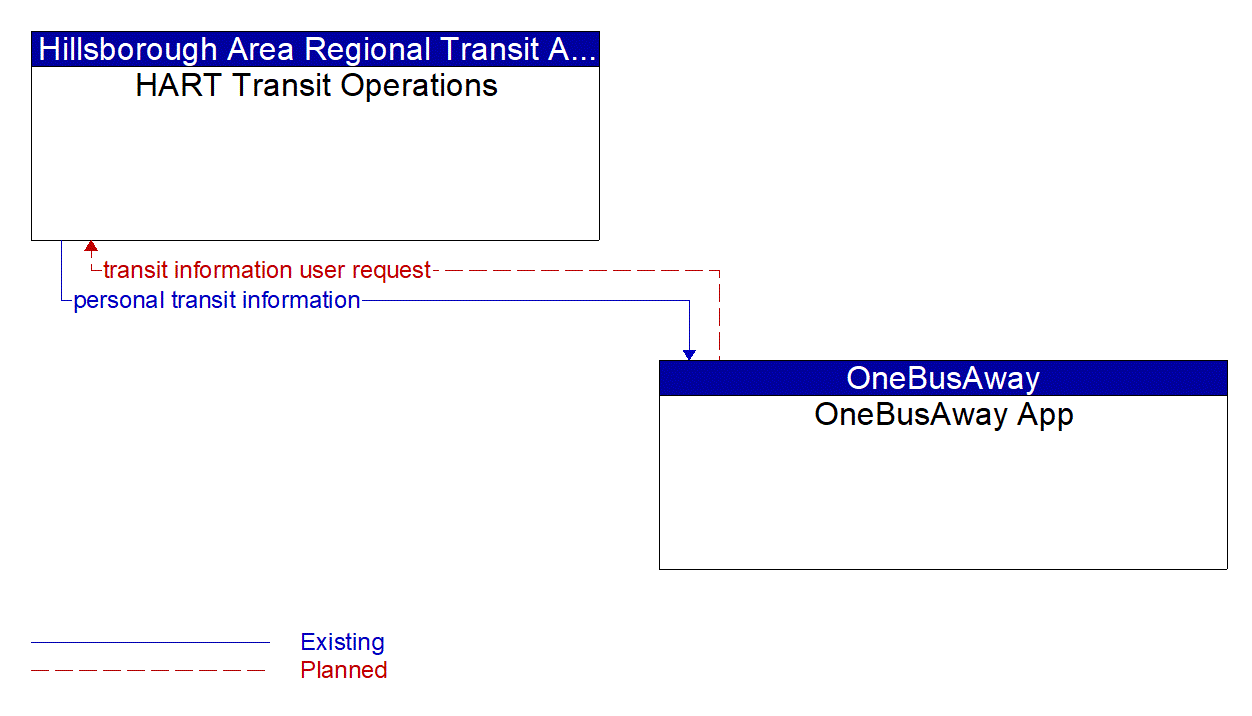 Architecture Flow Diagram: OneBusAway App <--> HART Transit Operations