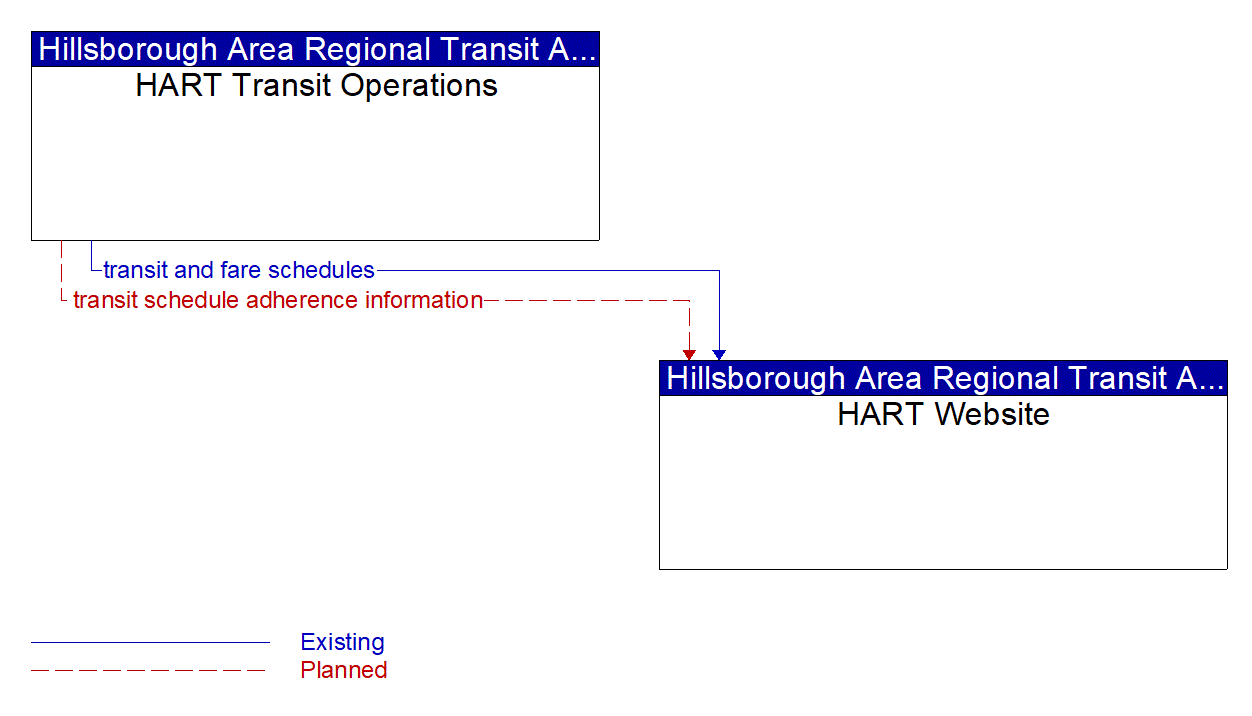 Architecture Flow Diagram: HART Transit Operations <--> HART Website
