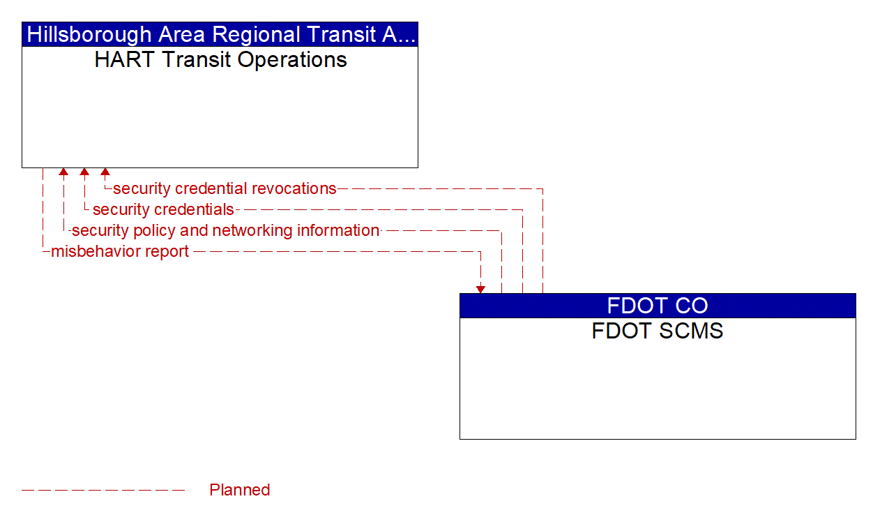 Architecture Flow Diagram: FDOT SCMS <--> HART Transit Operations