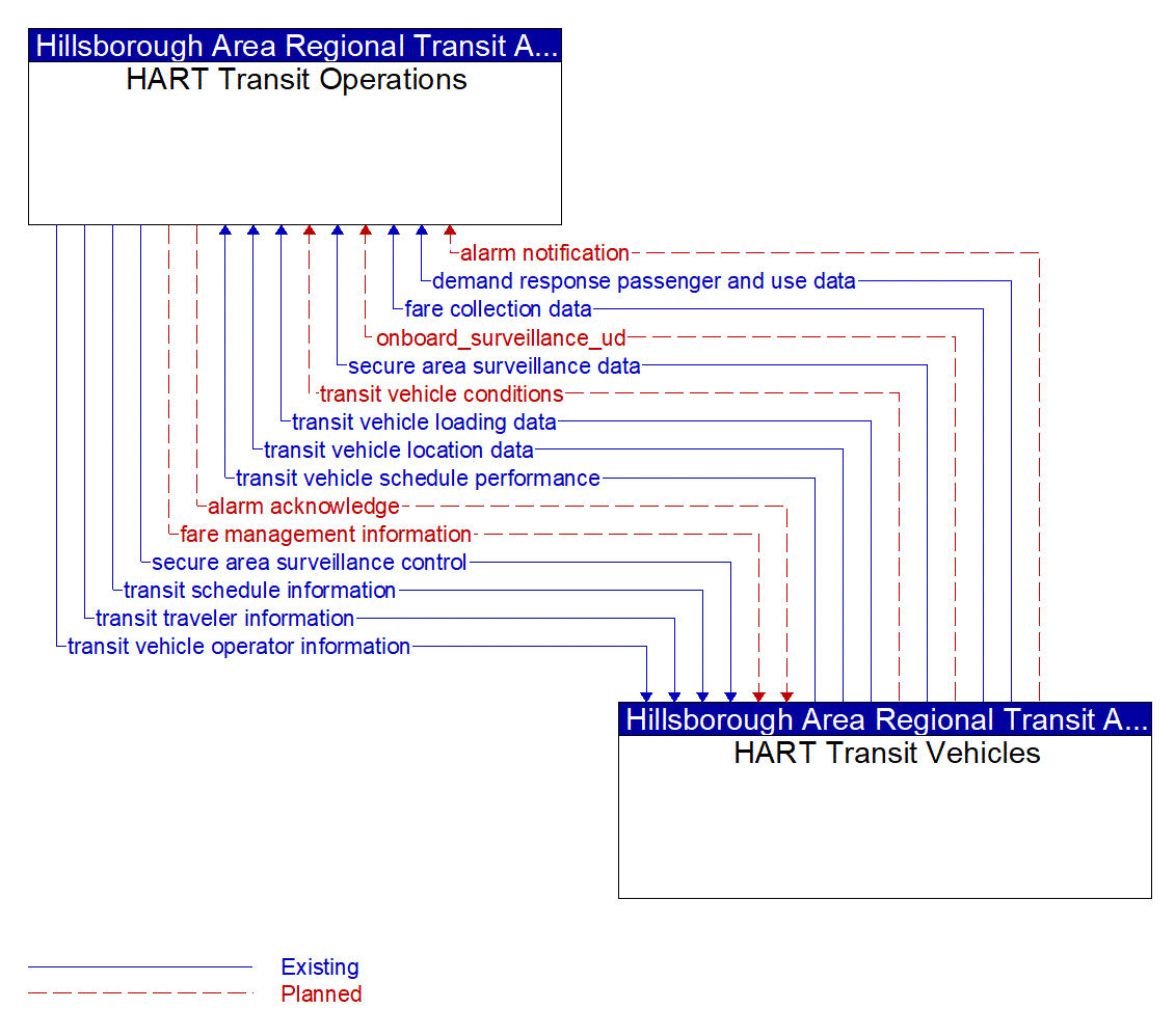 Architecture Flow Diagram: HART Transit Vehicles <--> HART Transit Operations