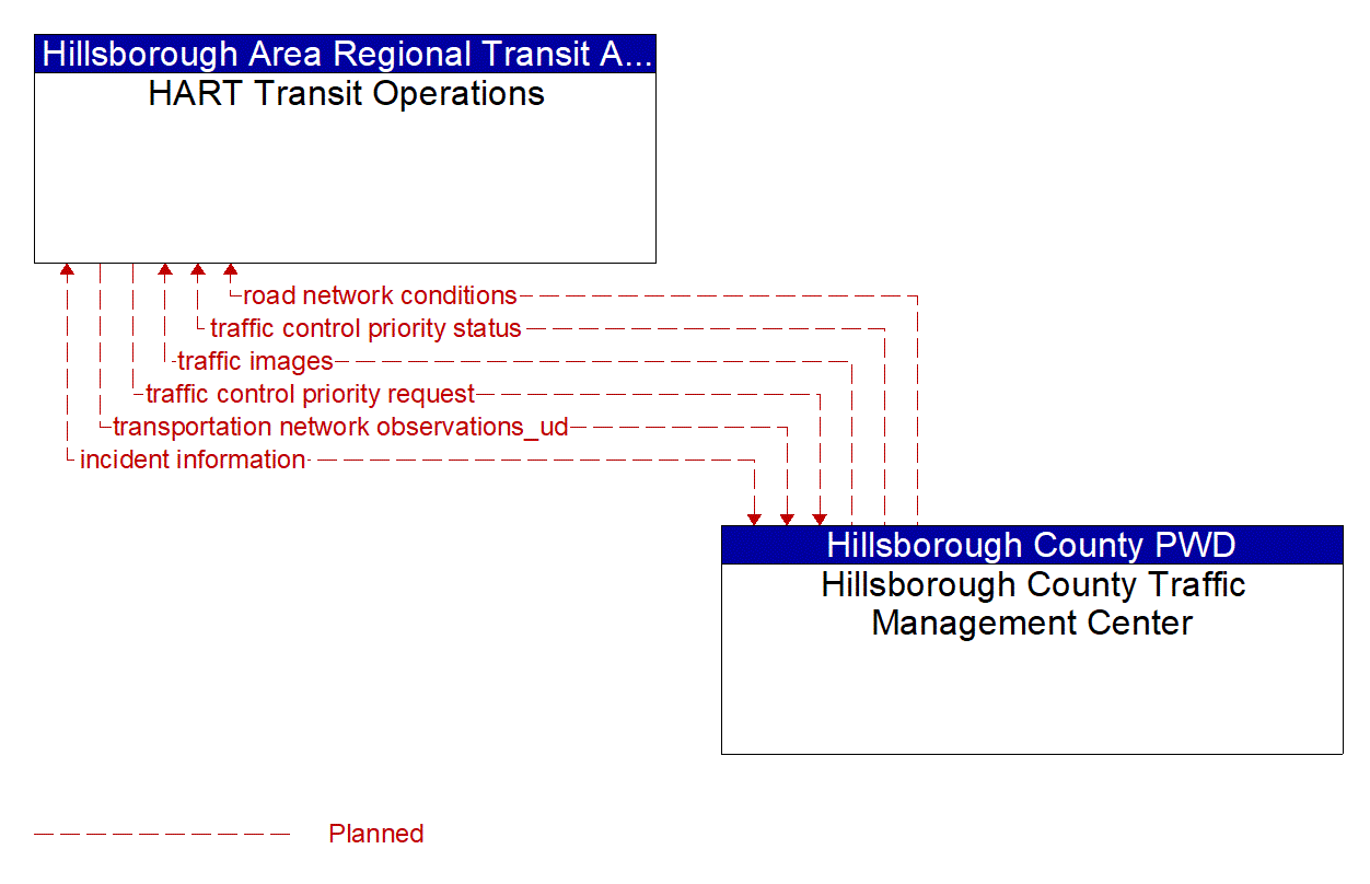 Architecture Flow Diagram: Hillsborough County Traffic Management Center <--> HART Transit Operations