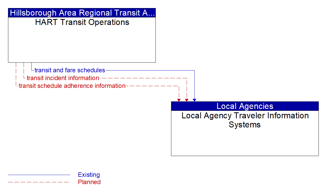 Architecture Flow Diagram: HART Transit Operations <--> Local Agency Traveler Information Systems