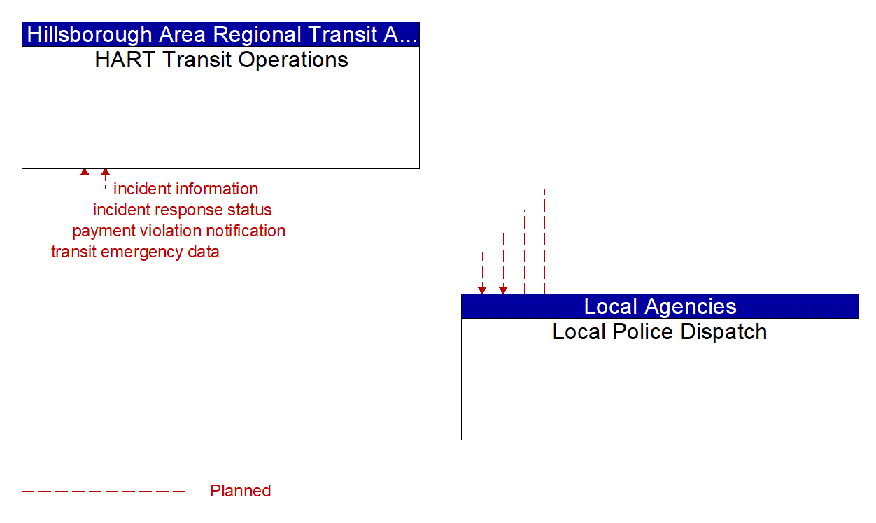Architecture Flow Diagram: Local Police Dispatch <--> HART Transit Operations