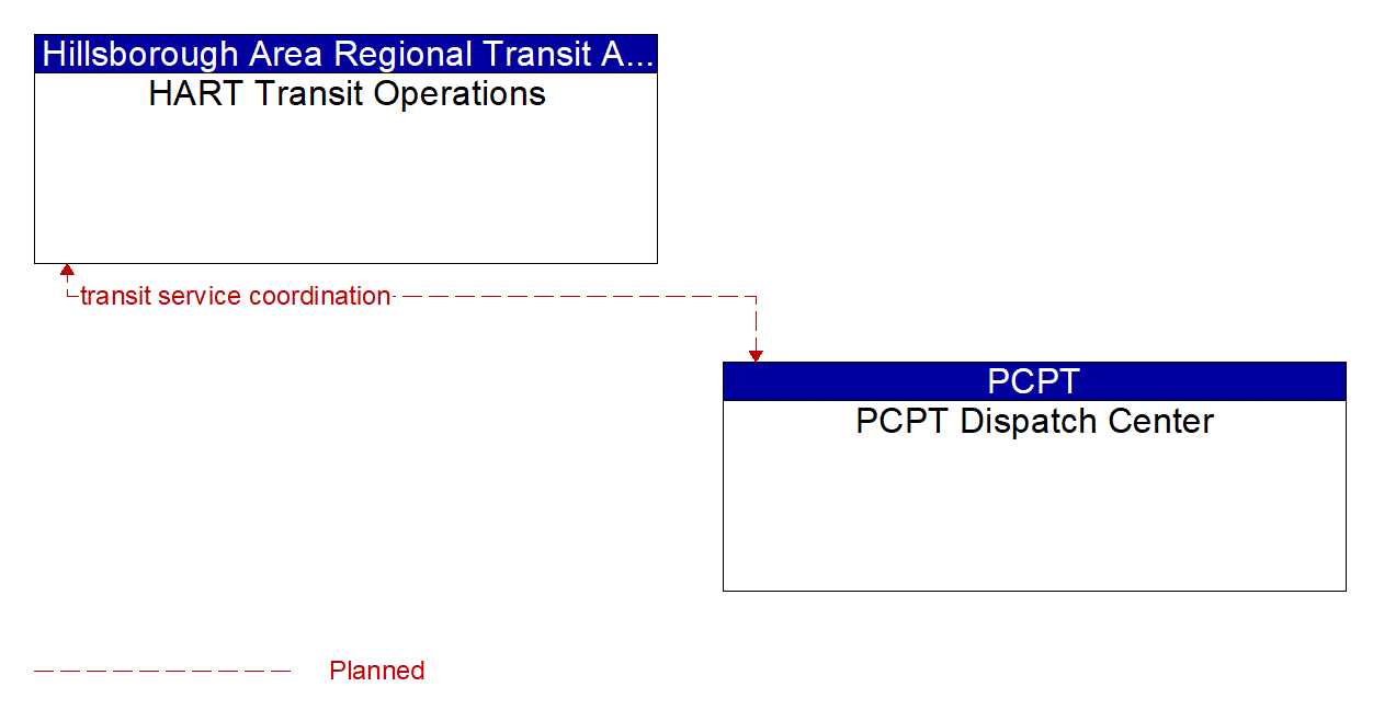 Architecture Flow Diagram: PCPT Dispatch Center <--> HART Transit Operations