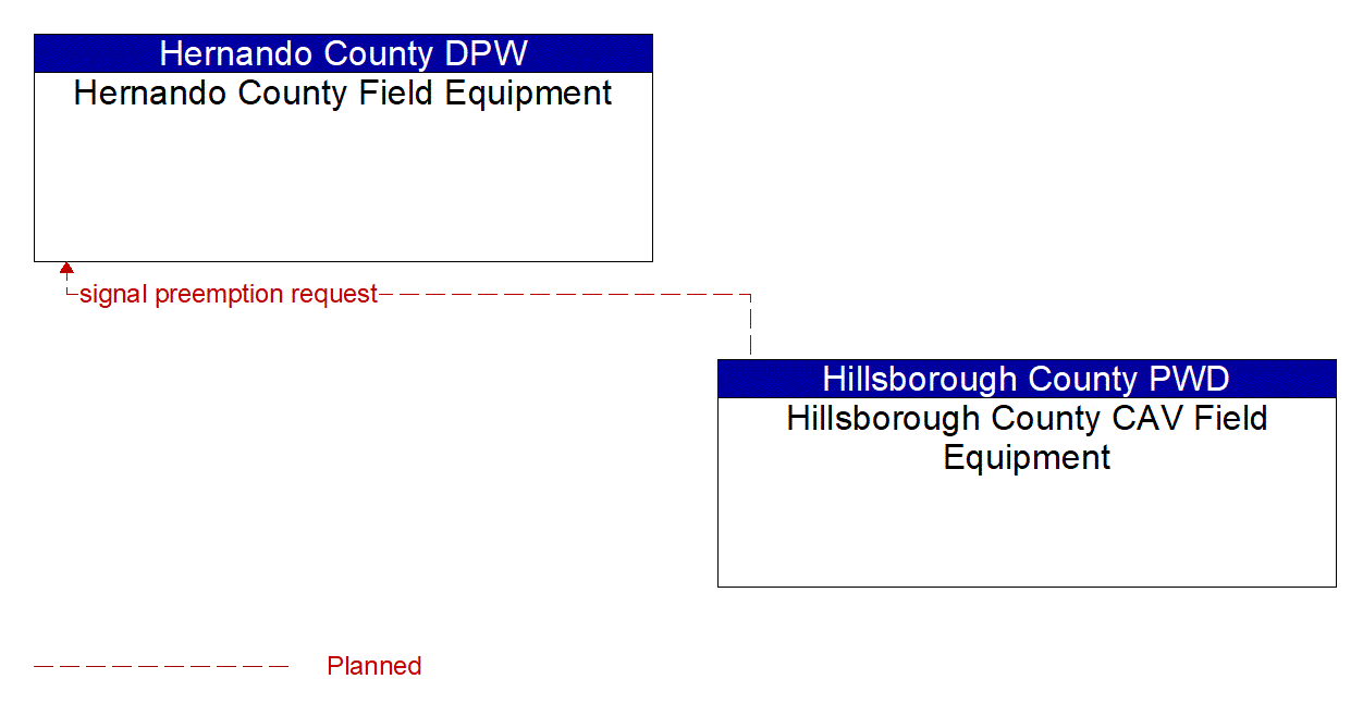 Architecture Flow Diagram: Hillsborough County CAV Field Equipment <--> Hernando County Field Equipment