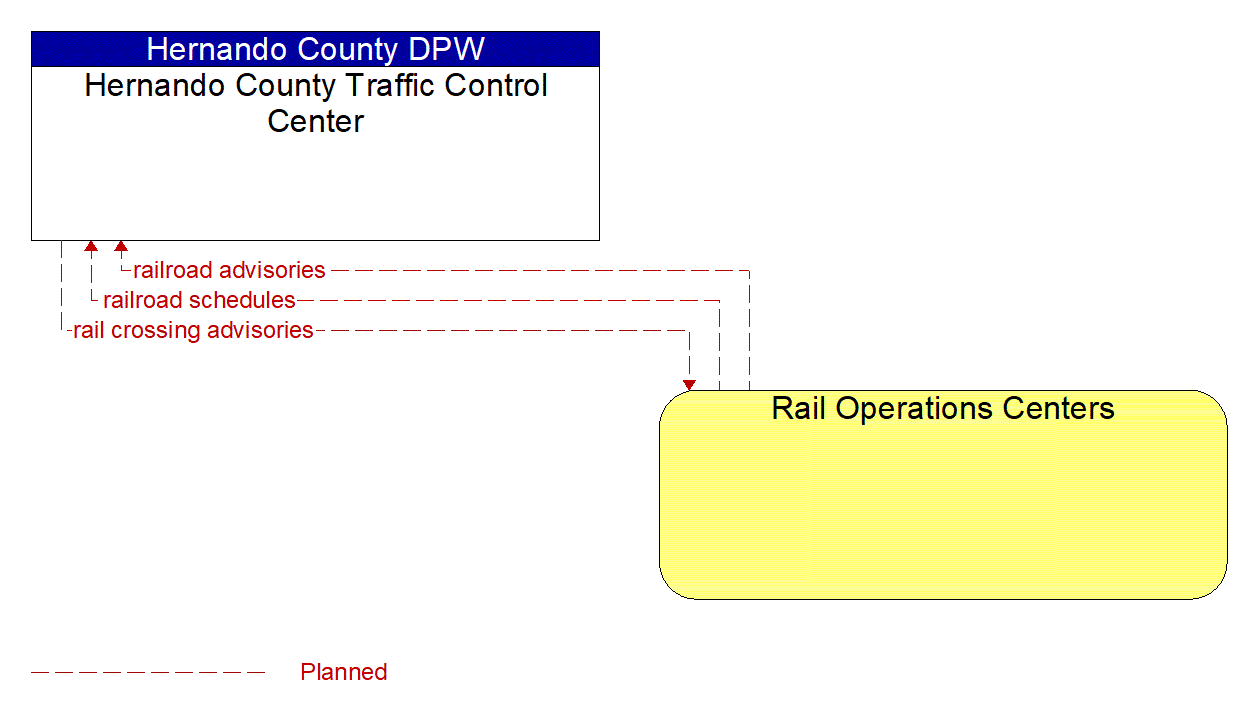 Architecture Flow Diagram: Rail Operations Centers <--> Hernando County Traffic Control Center