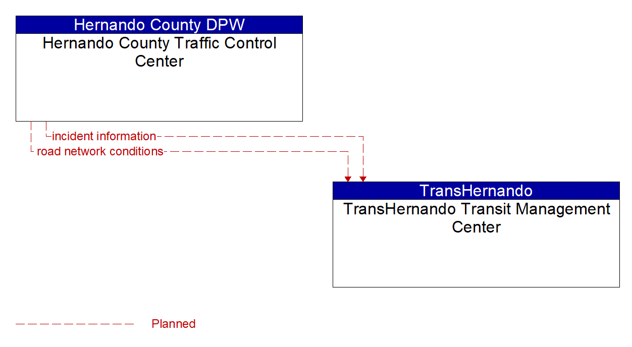 Architecture Flow Diagram: Hernando County Traffic Control Center <--> TransHernando Transit Management Center