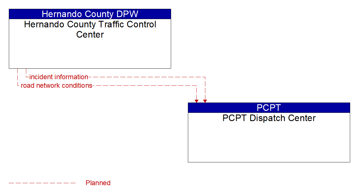 Architecture Flow Diagram: Hernando County Traffic Control Center <--> PCPT Dispatch Center