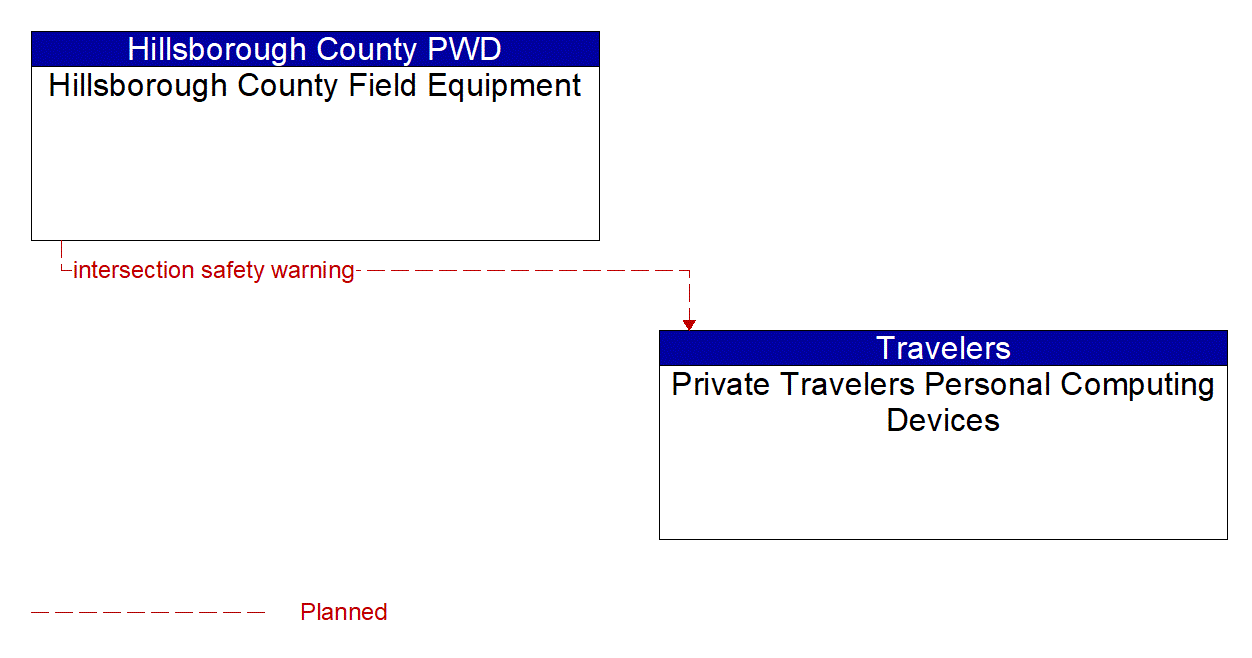 Architecture Flow Diagram: Hillsborough County Field Equipment <--> Private Travelers Personal Computing Devices