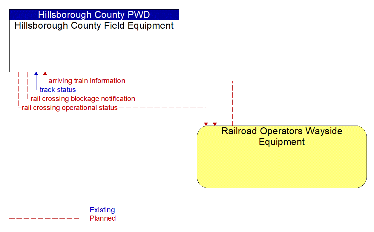 Architecture Flow Diagram: Railroad Operators Wayside Equipment <--> Hillsborough County Field Equipment