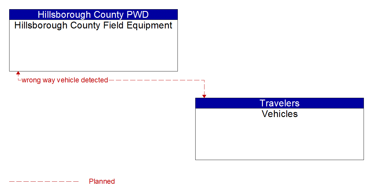 Architecture Flow Diagram: Vehicles <--> Hillsborough County Field Equipment