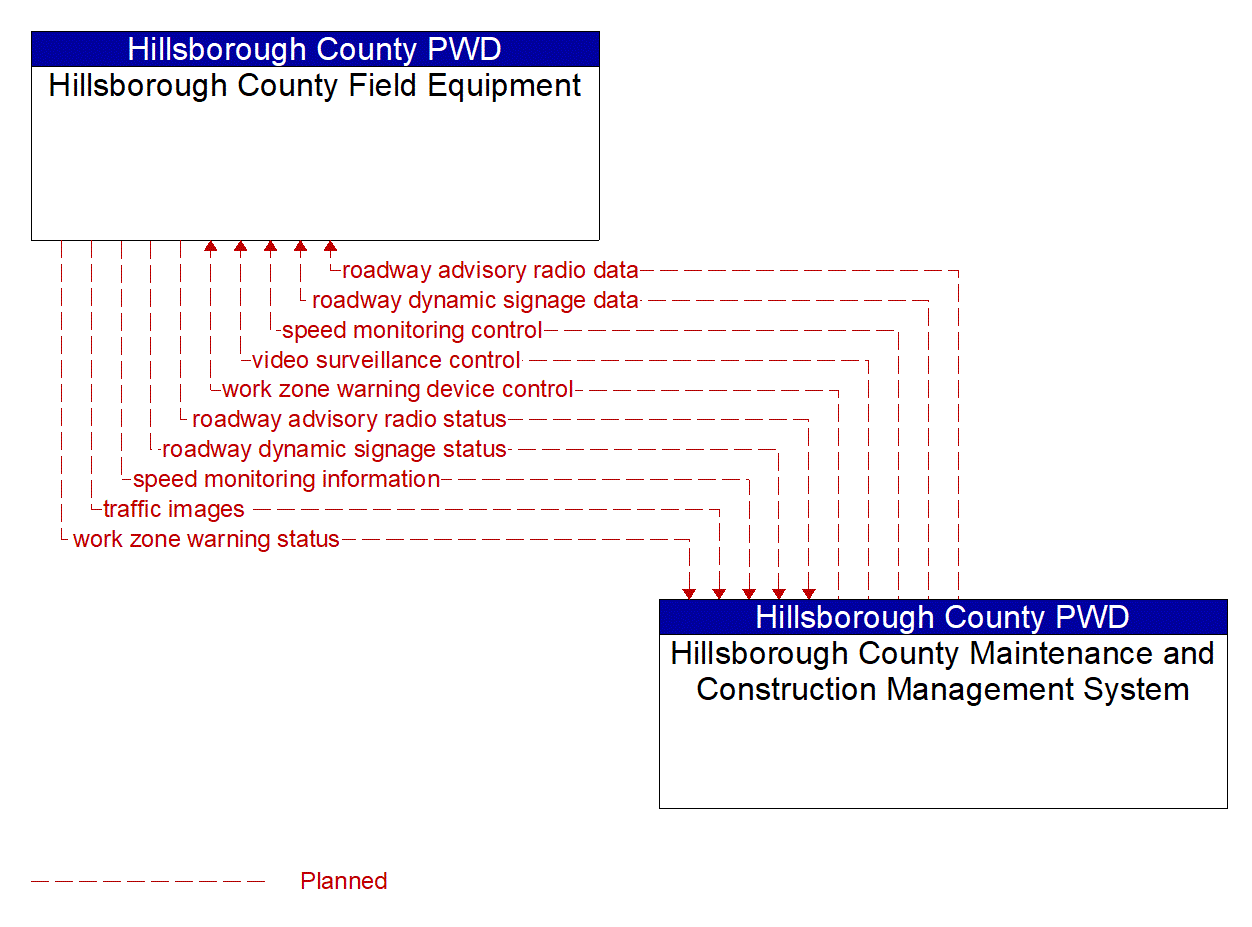 Architecture Flow Diagram: Hillsborough County Maintenance and Construction Management System <--> Hillsborough County Field Equipment