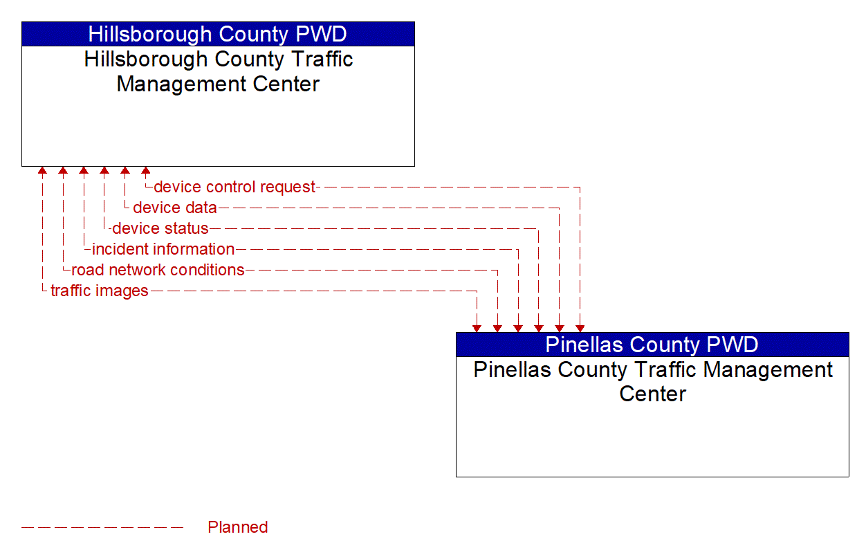 Architecture Flow Diagram: Pinellas County Traffic Management Center <--> Hillsborough County Traffic Management Center