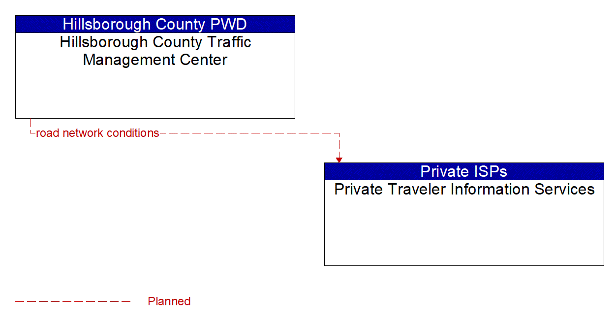 Architecture Flow Diagram: Hillsborough County Traffic Management Center <--> Private Traveler Information Services