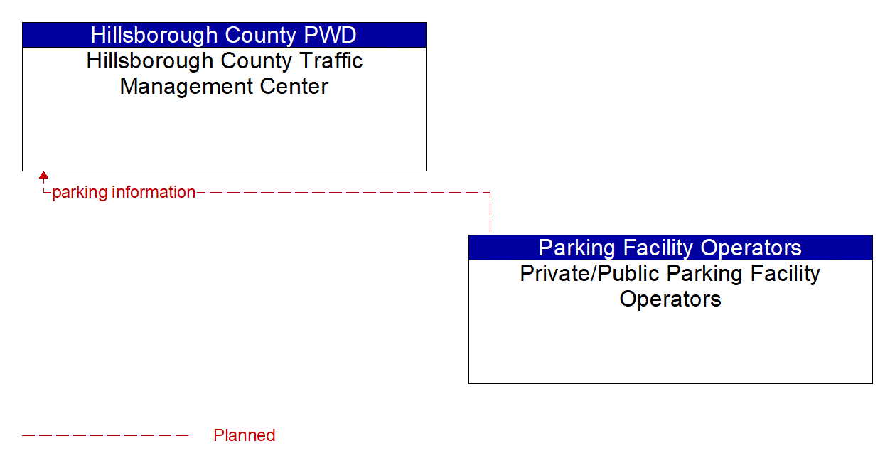 Architecture Flow Diagram: Private/Public Parking Facility Operators <--> Hillsborough County Traffic Management Center
