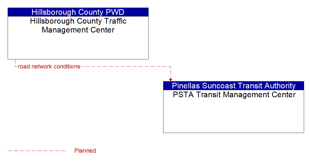 Architecture Flow Diagram: Hillsborough County Traffic Management Center <--> PSTA Transit Management Center
