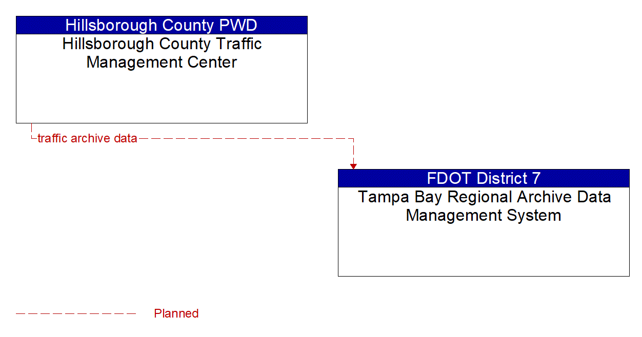 Architecture Flow Diagram: Hillsborough County Traffic Management Center <--> Tampa Bay Regional Archive Data Management System