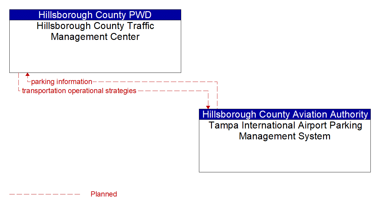 Architecture Flow Diagram: Tampa International Airport Parking Management System <--> Hillsborough County Traffic Management Center