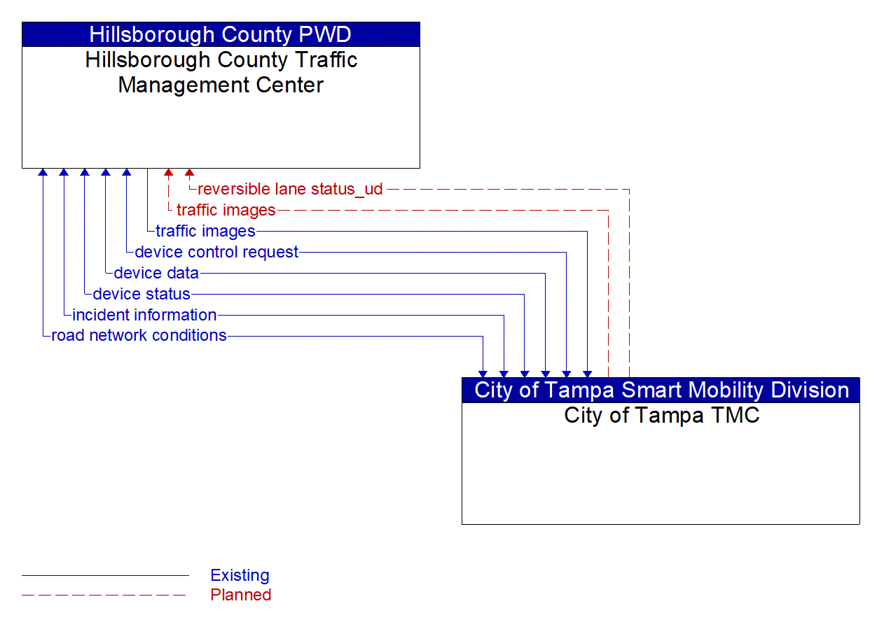 Architecture Flow Diagram: City of Tampa TMC <--> Hillsborough County Traffic Management Center