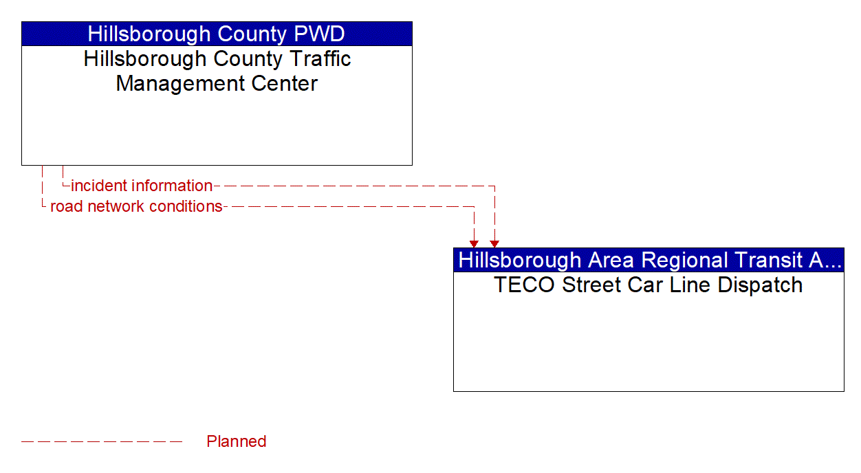 Architecture Flow Diagram: Hillsborough County Traffic Management Center <--> TECO Street Car Line Dispatch