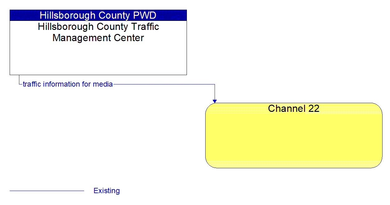 Architecture Flow Diagram: Hillsborough County Traffic Management Center <--> Channel 22
