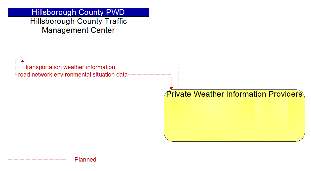 Architecture Flow Diagram: Private Weather Information Providers <--> Hillsborough County Traffic Management Center