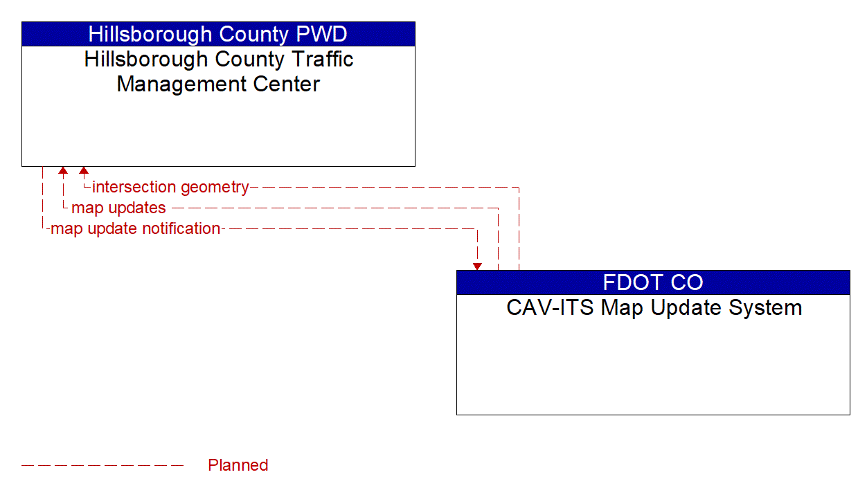 Architecture Flow Diagram: CAV-ITS Map Update System <--> Hillsborough County Traffic Management Center