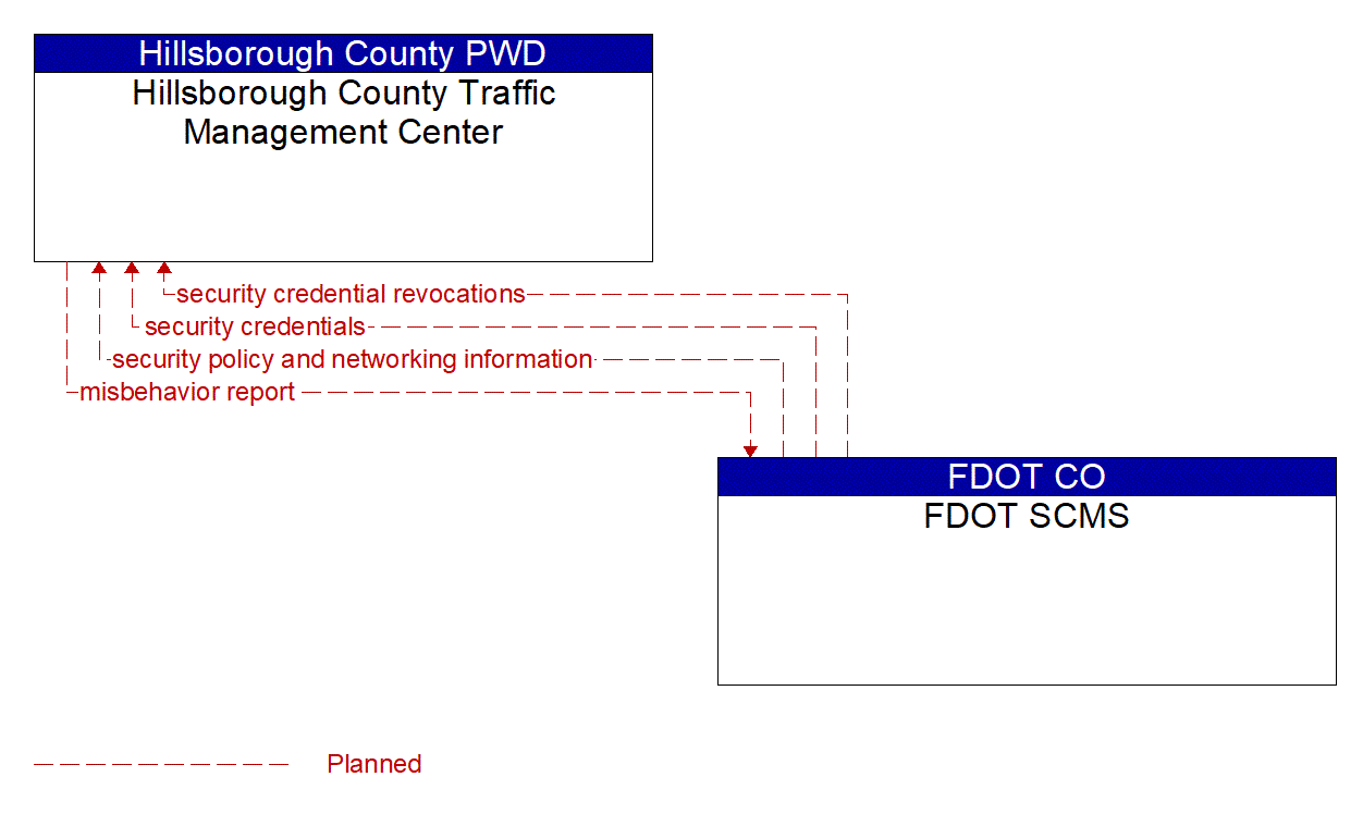 Architecture Flow Diagram: FDOT SCMS <--> Hillsborough County Traffic Management Center