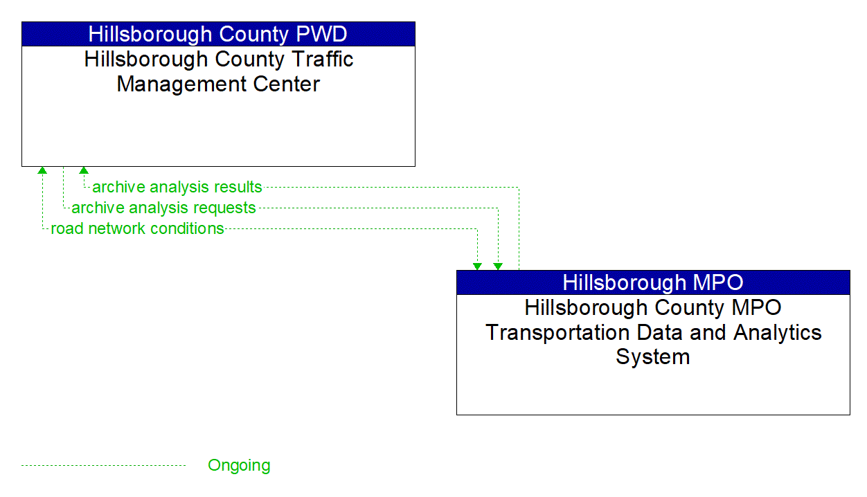 Architecture Flow Diagram: Hillsborough County MPO Transportation Data and Analytics System <--> Hillsborough County Traffic Management Center
