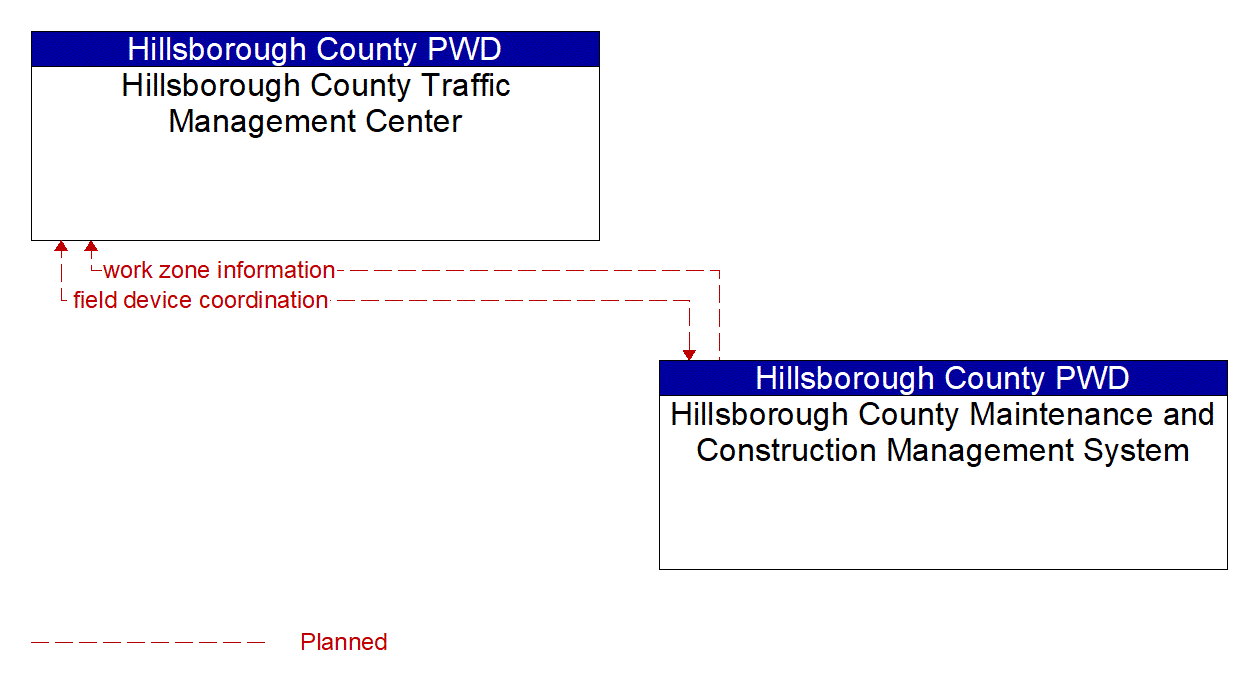 Architecture Flow Diagram: Hillsborough County Maintenance and Construction Management System <--> Hillsborough County Traffic Management Center