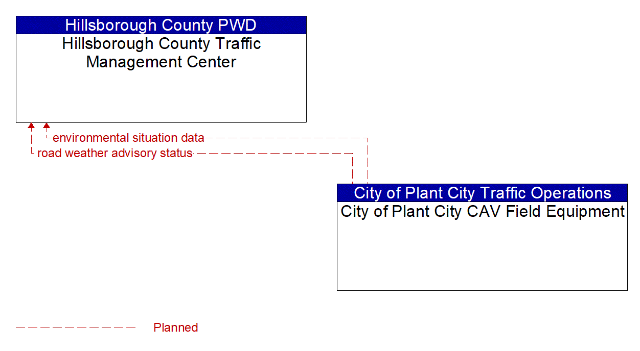 Architecture Flow Diagram: City of Plant City CAV Field Equipment <--> Hillsborough County Traffic Management Center