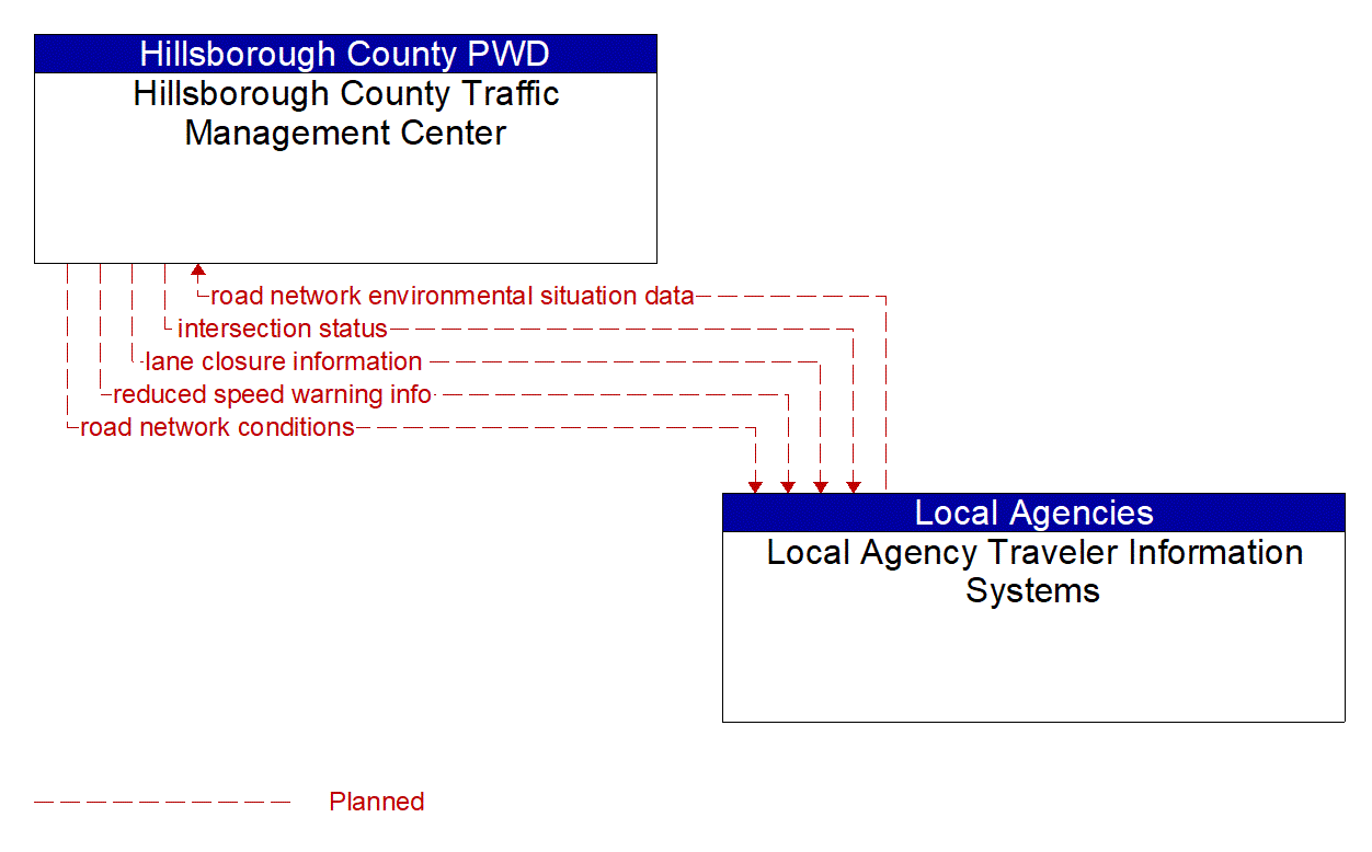 Architecture Flow Diagram: Local Agency Traveler Information Systems <--> Hillsborough County Traffic Management Center